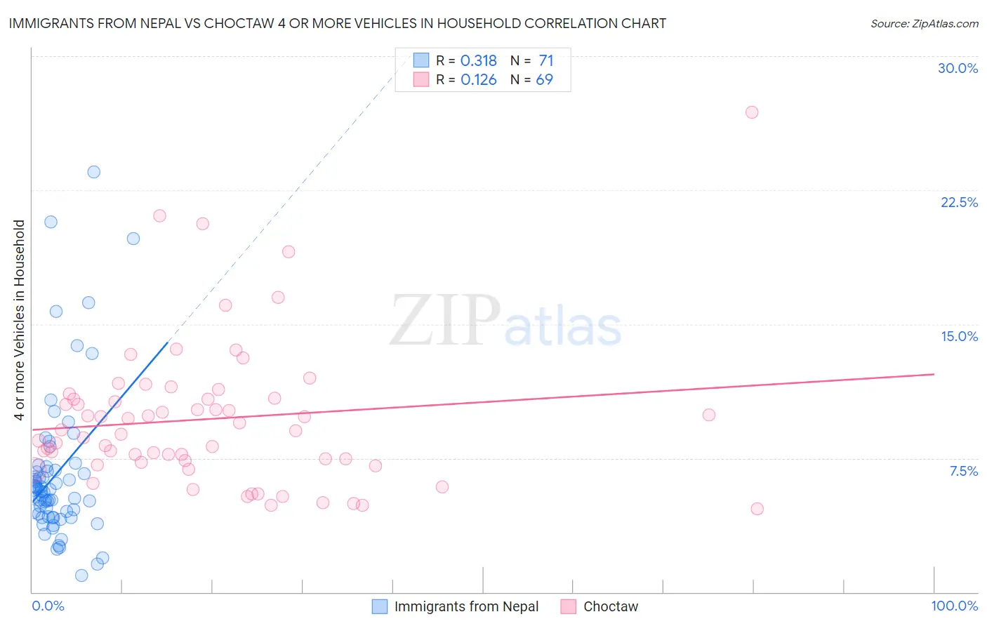 Immigrants from Nepal vs Choctaw 4 or more Vehicles in Household