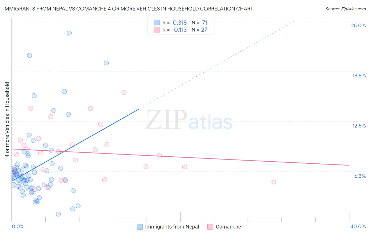 Immigrants from Nepal vs Comanche 4 or more Vehicles in Household