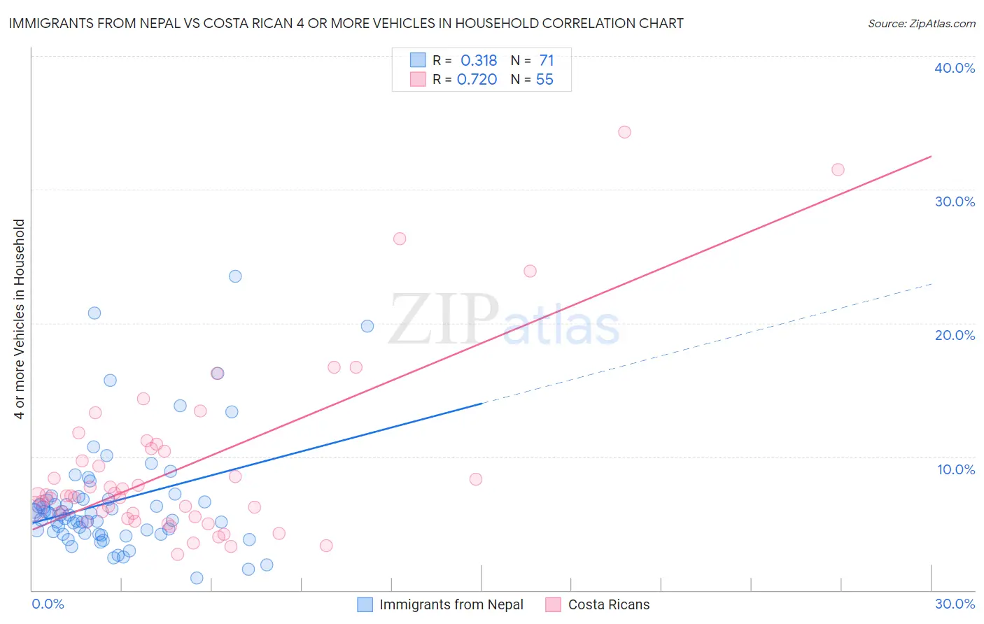 Immigrants from Nepal vs Costa Rican 4 or more Vehicles in Household