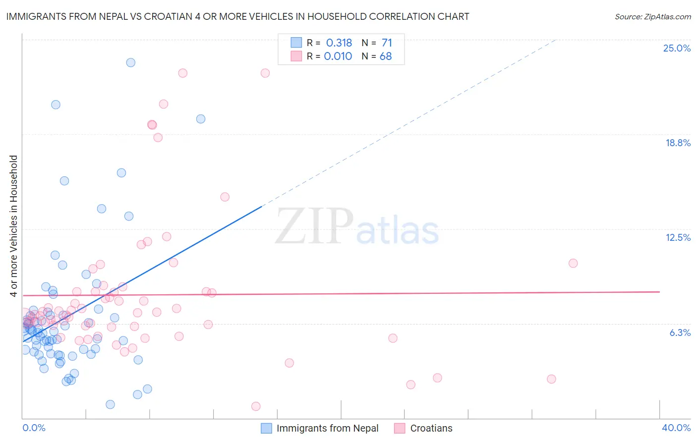 Immigrants from Nepal vs Croatian 4 or more Vehicles in Household
