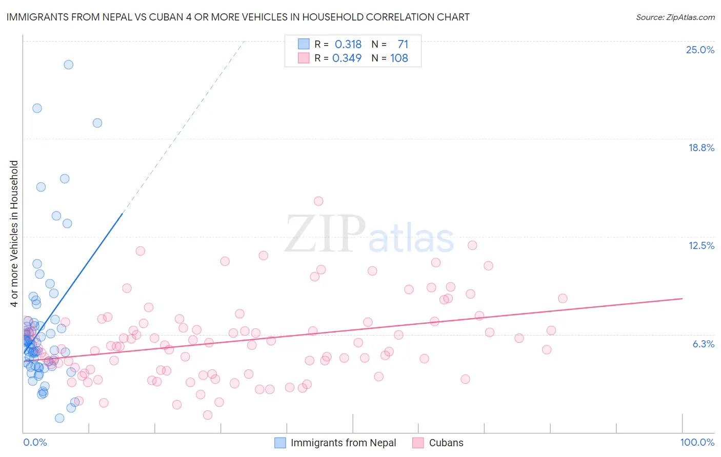 Immigrants from Nepal vs Cuban 4 or more Vehicles in Household