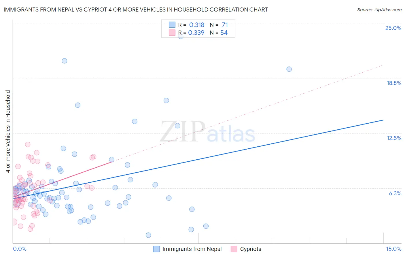 Immigrants from Nepal vs Cypriot 4 or more Vehicles in Household