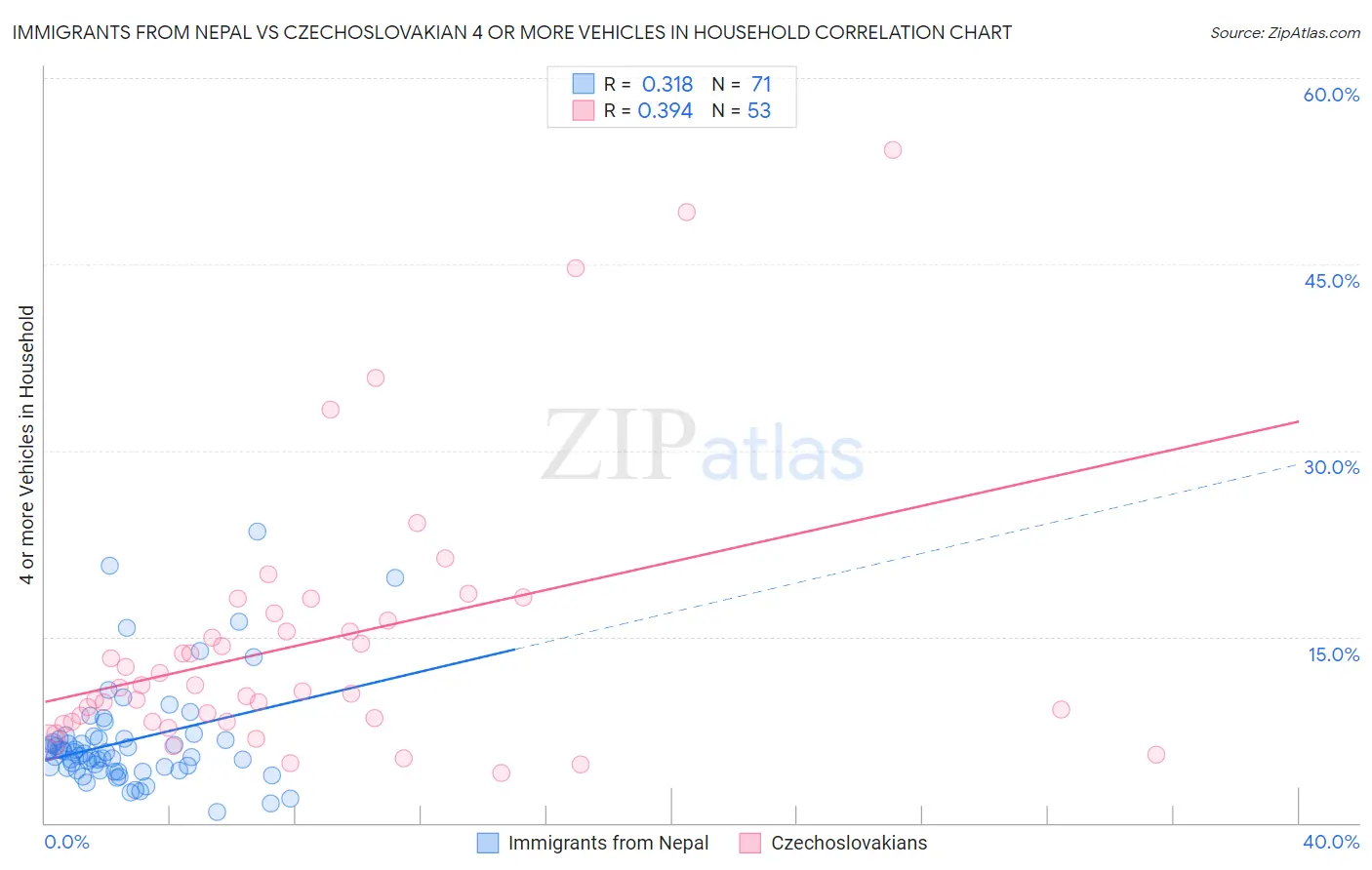 Immigrants from Nepal vs Czechoslovakian 4 or more Vehicles in Household