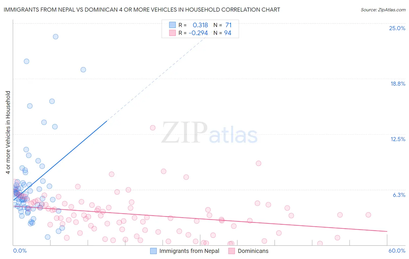 Immigrants from Nepal vs Dominican 4 or more Vehicles in Household