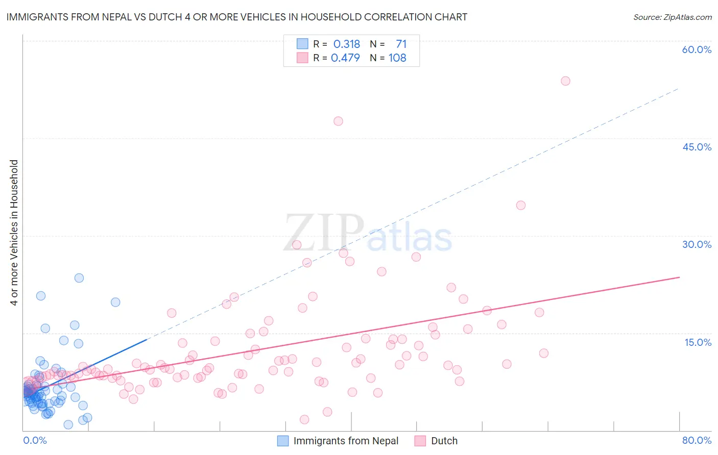 Immigrants from Nepal vs Dutch 4 or more Vehicles in Household