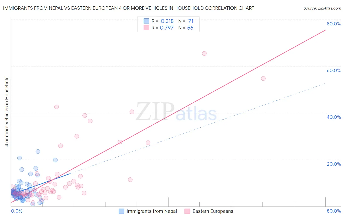 Immigrants from Nepal vs Eastern European 4 or more Vehicles in Household
