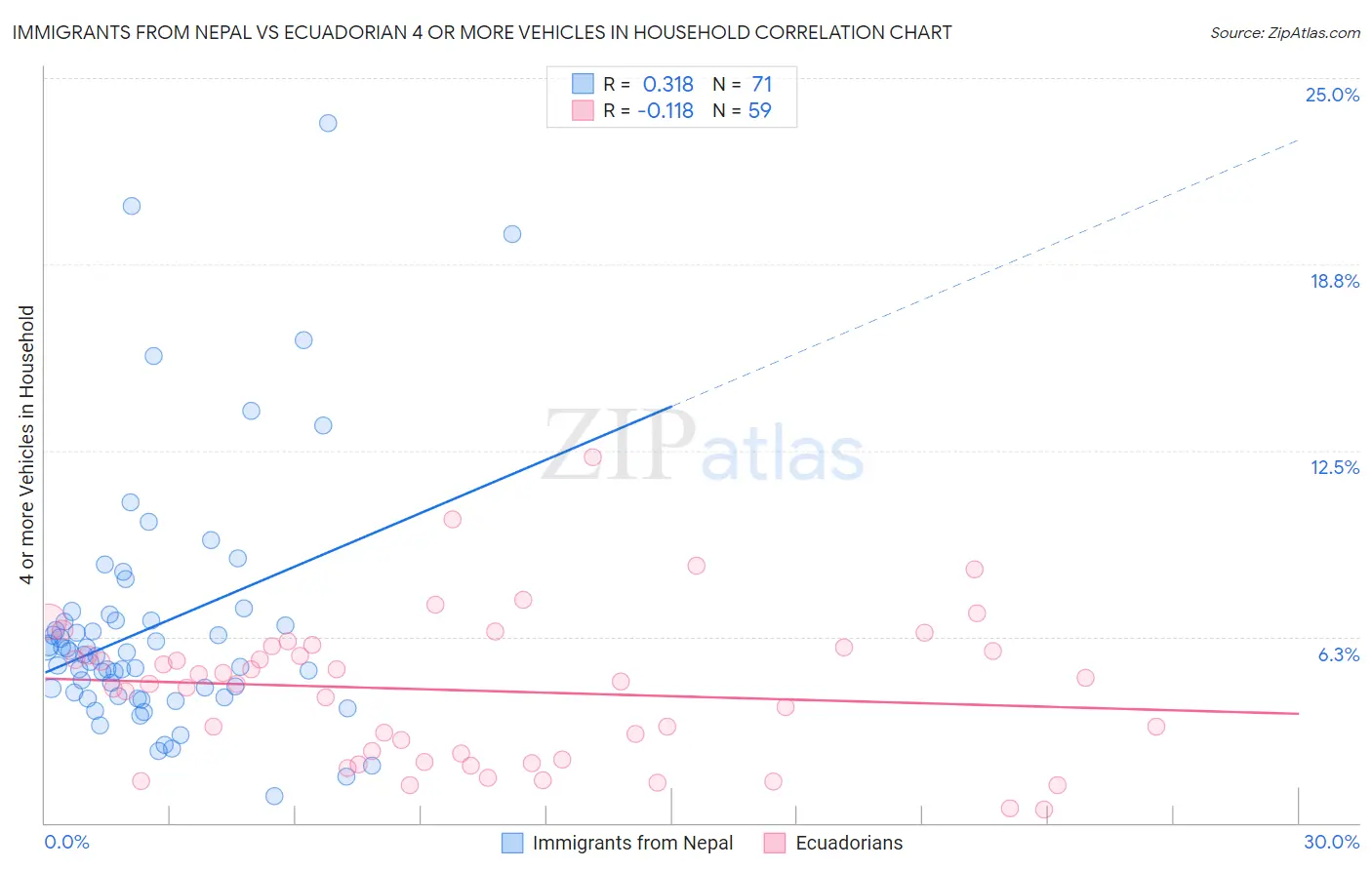 Immigrants from Nepal vs Ecuadorian 4 or more Vehicles in Household