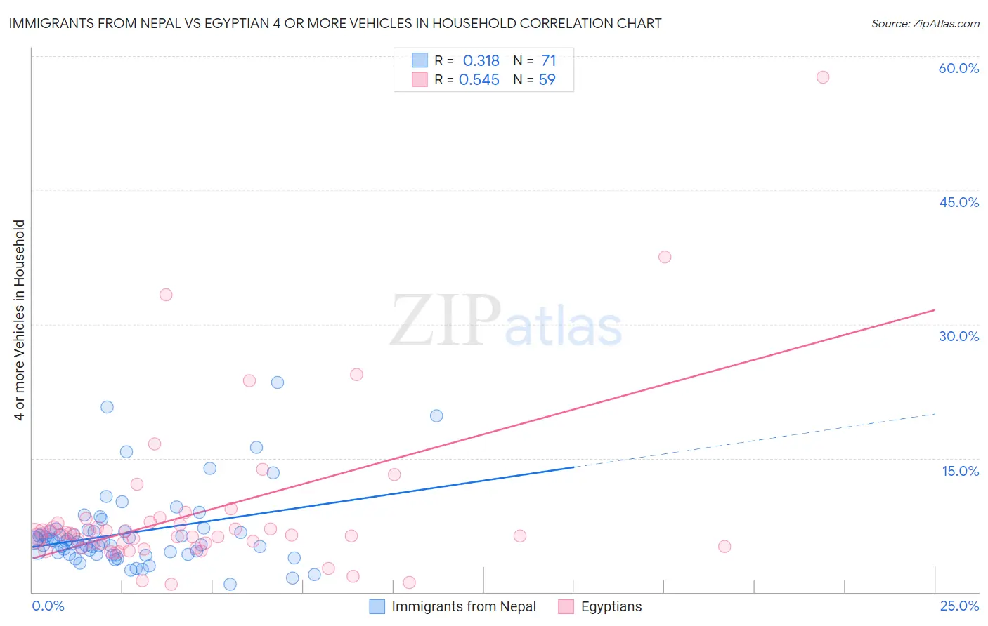 Immigrants from Nepal vs Egyptian 4 or more Vehicles in Household
