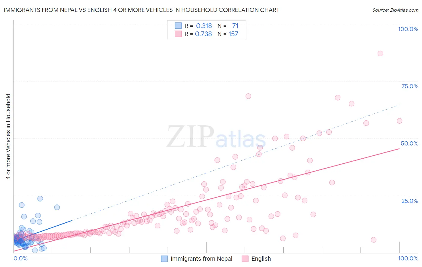 Immigrants from Nepal vs English 4 or more Vehicles in Household