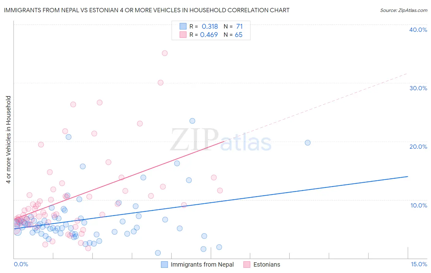 Immigrants from Nepal vs Estonian 4 or more Vehicles in Household