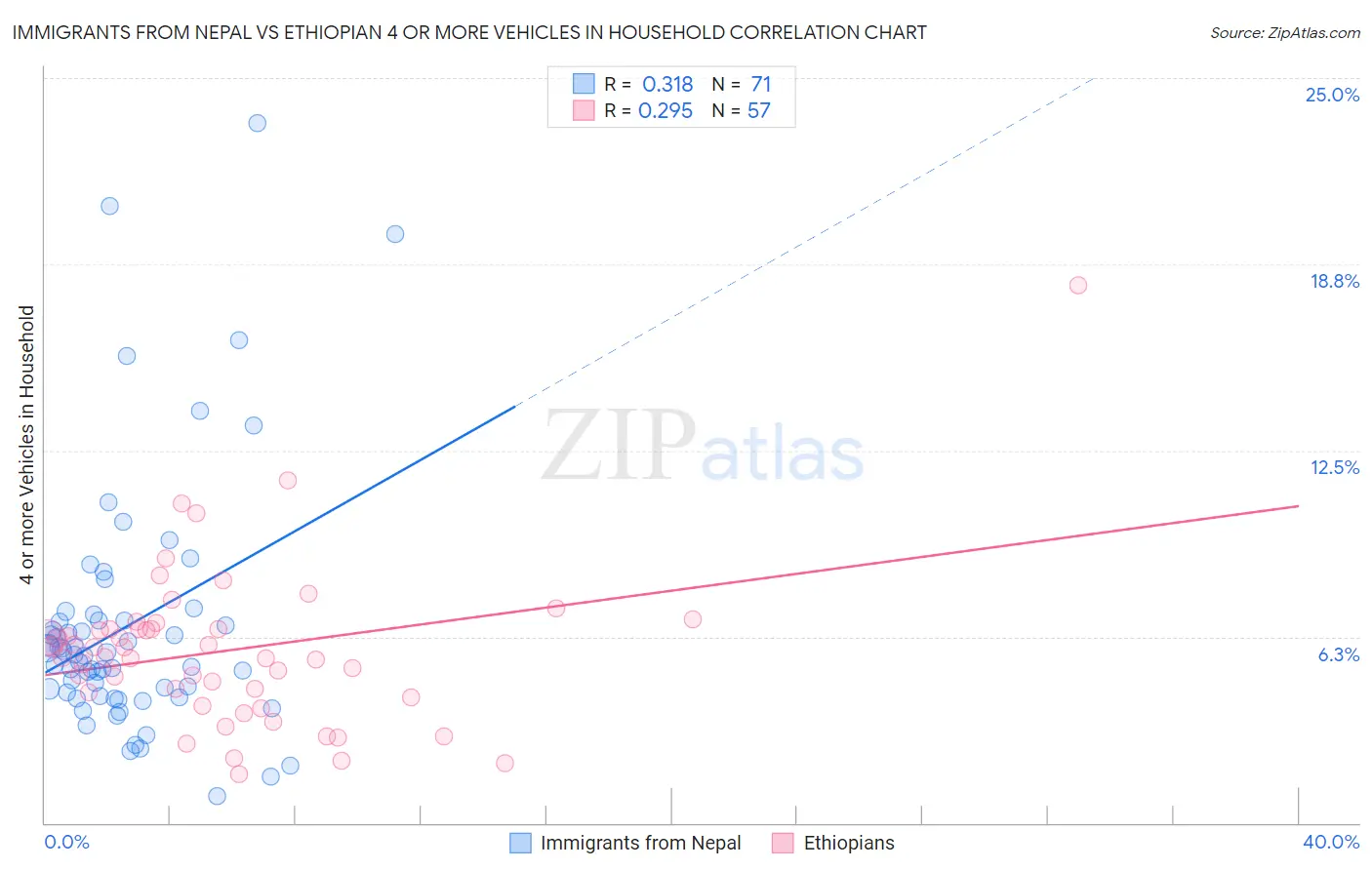 Immigrants from Nepal vs Ethiopian 4 or more Vehicles in Household