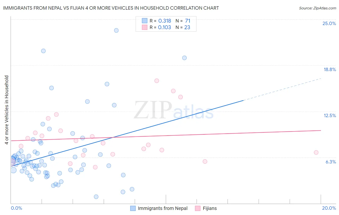 Immigrants from Nepal vs Fijian 4 or more Vehicles in Household
