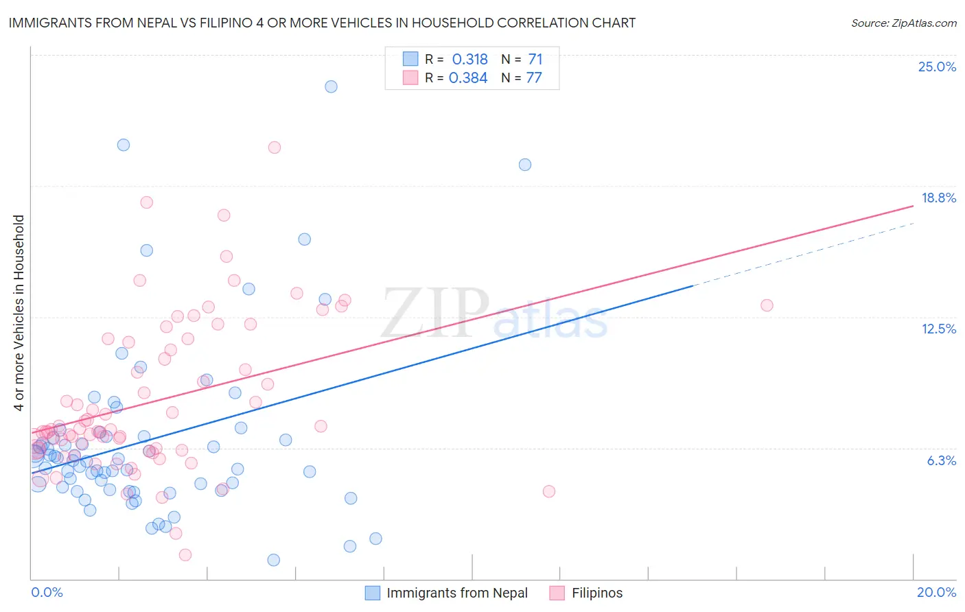 Immigrants from Nepal vs Filipino 4 or more Vehicles in Household