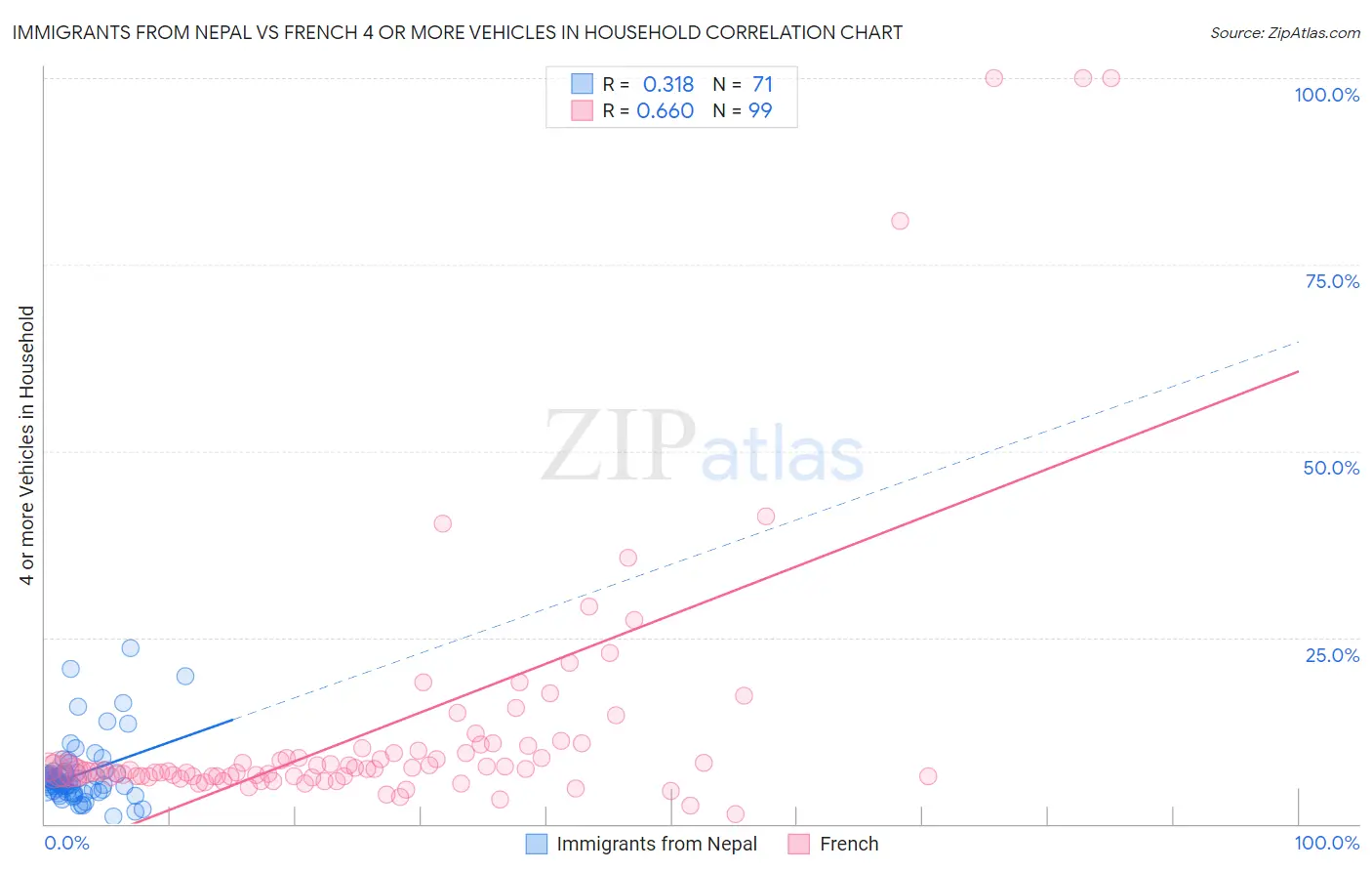 Immigrants from Nepal vs French 4 or more Vehicles in Household