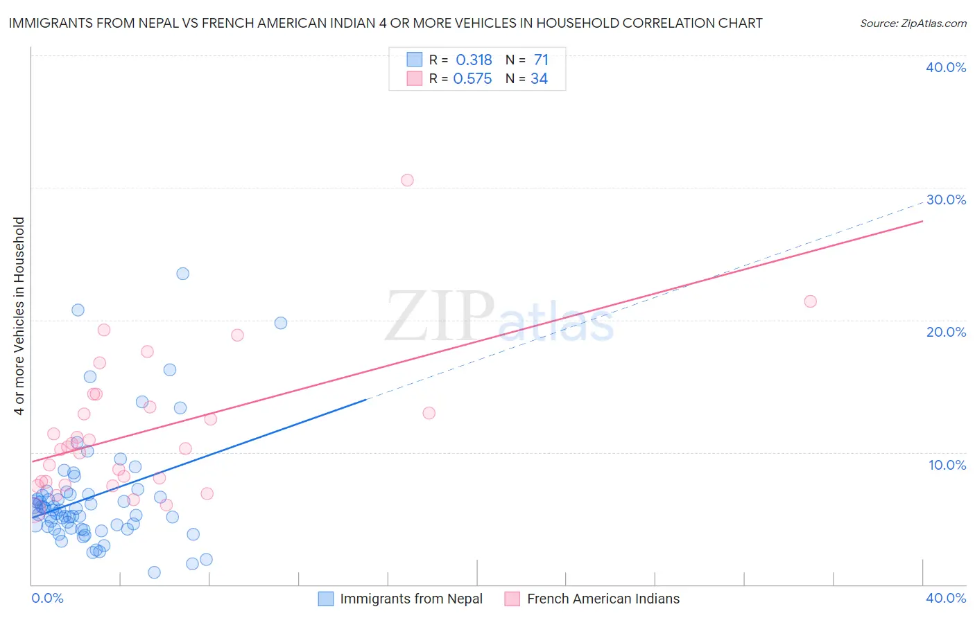Immigrants from Nepal vs French American Indian 4 or more Vehicles in Household