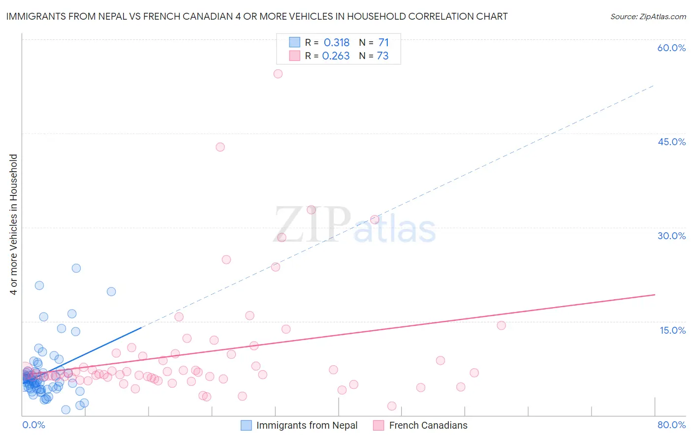 Immigrants from Nepal vs French Canadian 4 or more Vehicles in Household
