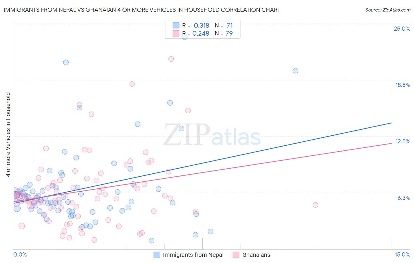 Immigrants from Nepal vs Ghanaian 4 or more Vehicles in Household