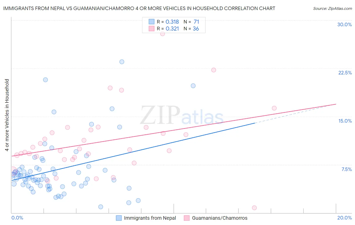 Immigrants from Nepal vs Guamanian/Chamorro 4 or more Vehicles in Household
