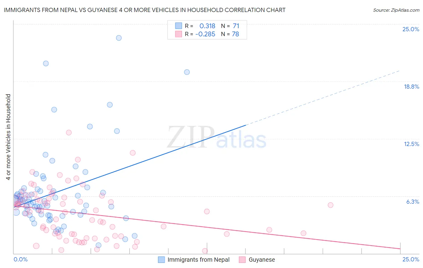 Immigrants from Nepal vs Guyanese 4 or more Vehicles in Household