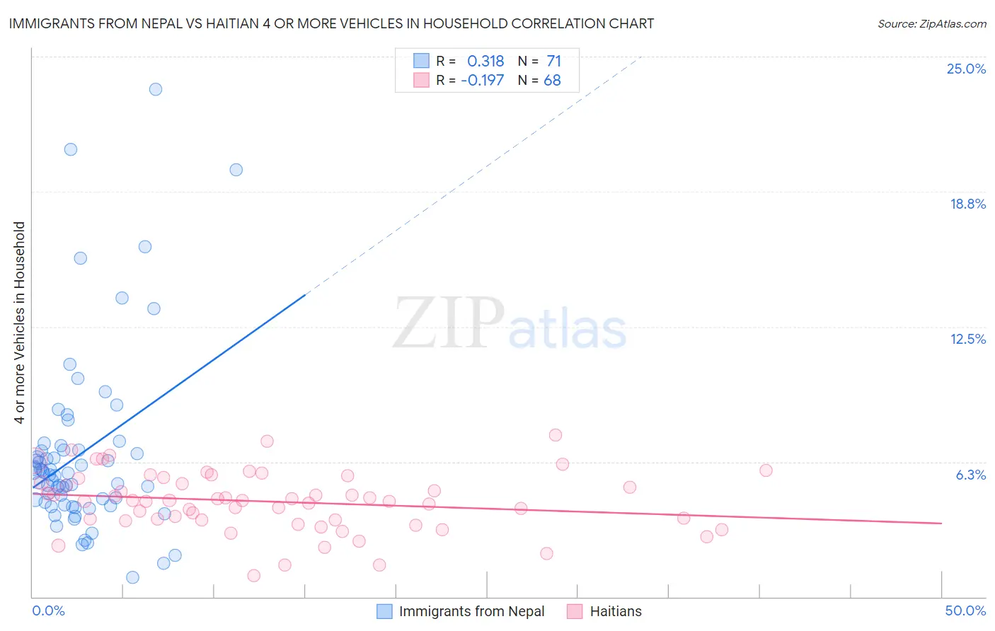 Immigrants from Nepal vs Haitian 4 or more Vehicles in Household