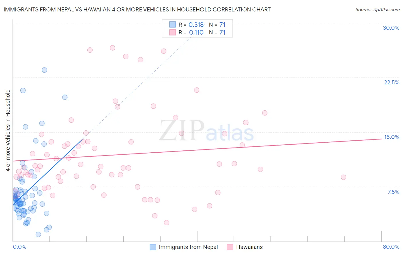 Immigrants from Nepal vs Hawaiian 4 or more Vehicles in Household