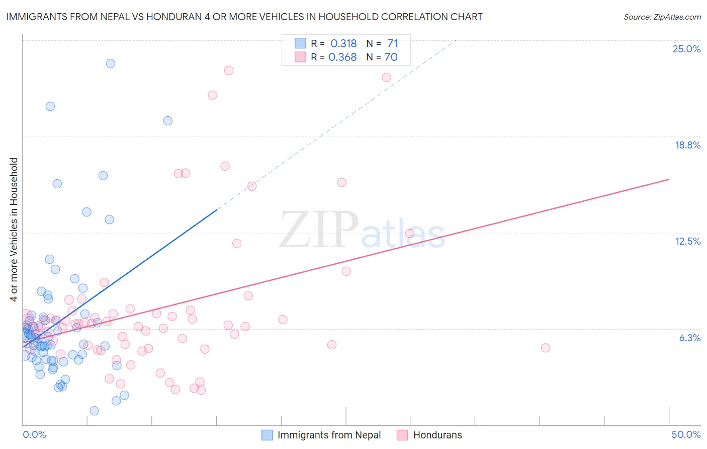 Immigrants from Nepal vs Honduran 4 or more Vehicles in Household