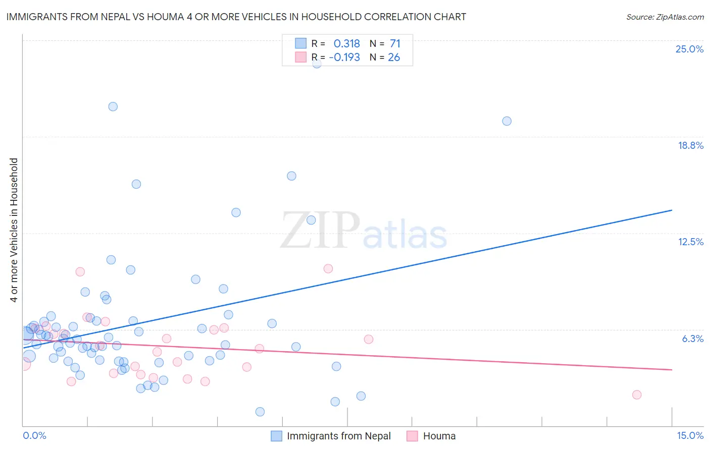 Immigrants from Nepal vs Houma 4 or more Vehicles in Household
