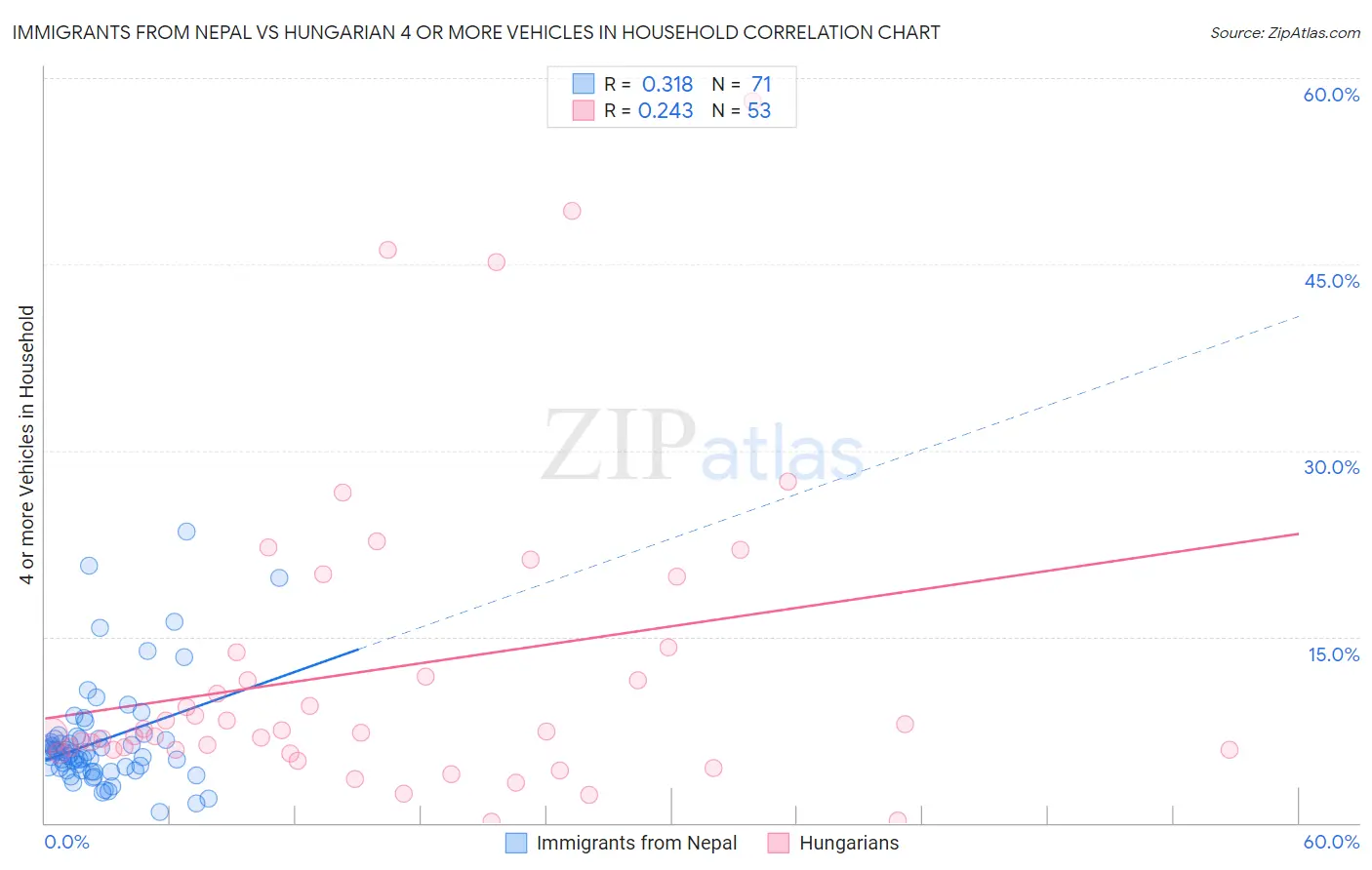 Immigrants from Nepal vs Hungarian 4 or more Vehicles in Household