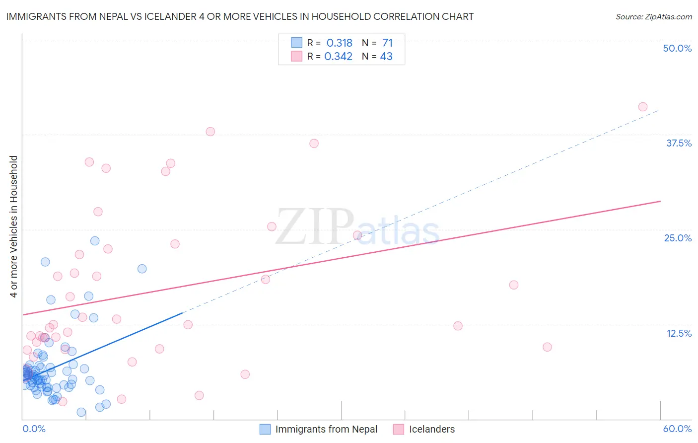 Immigrants from Nepal vs Icelander 4 or more Vehicles in Household