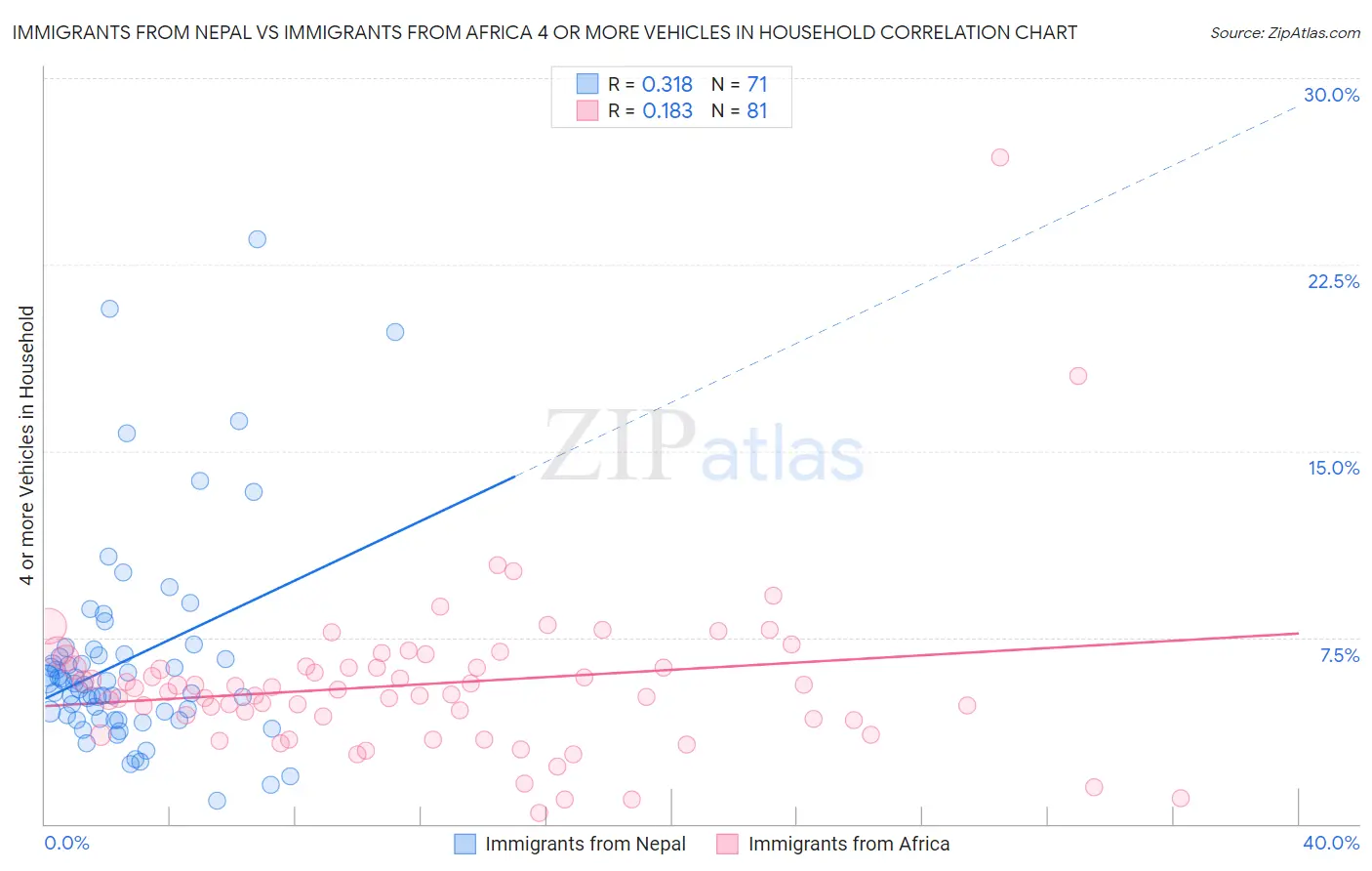 Immigrants from Nepal vs Immigrants from Africa 4 or more Vehicles in Household