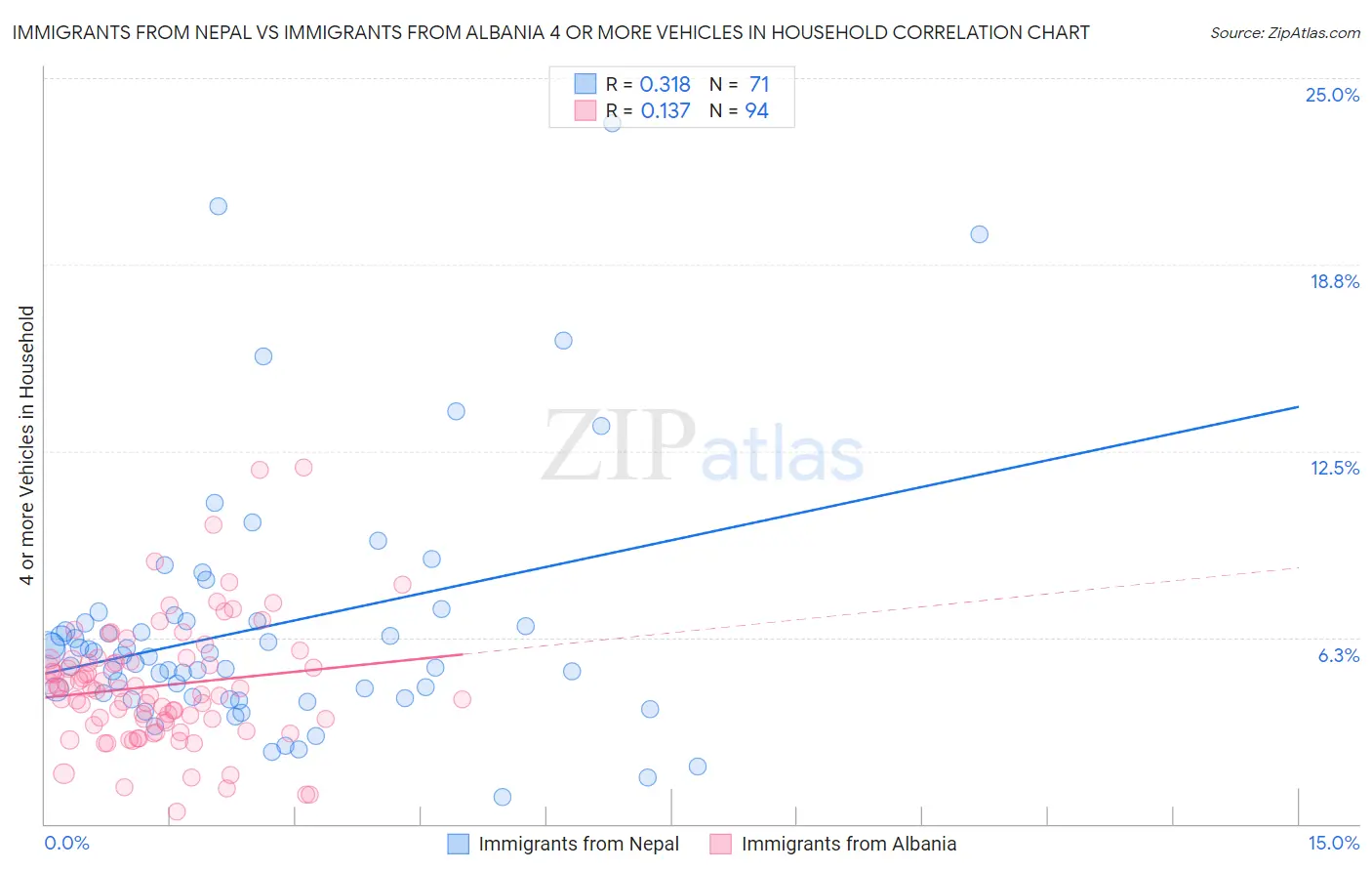Immigrants from Nepal vs Immigrants from Albania 4 or more Vehicles in Household