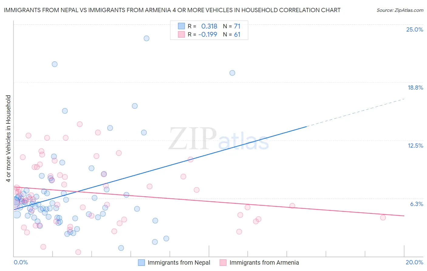 Immigrants from Nepal vs Immigrants from Armenia 4 or more Vehicles in Household