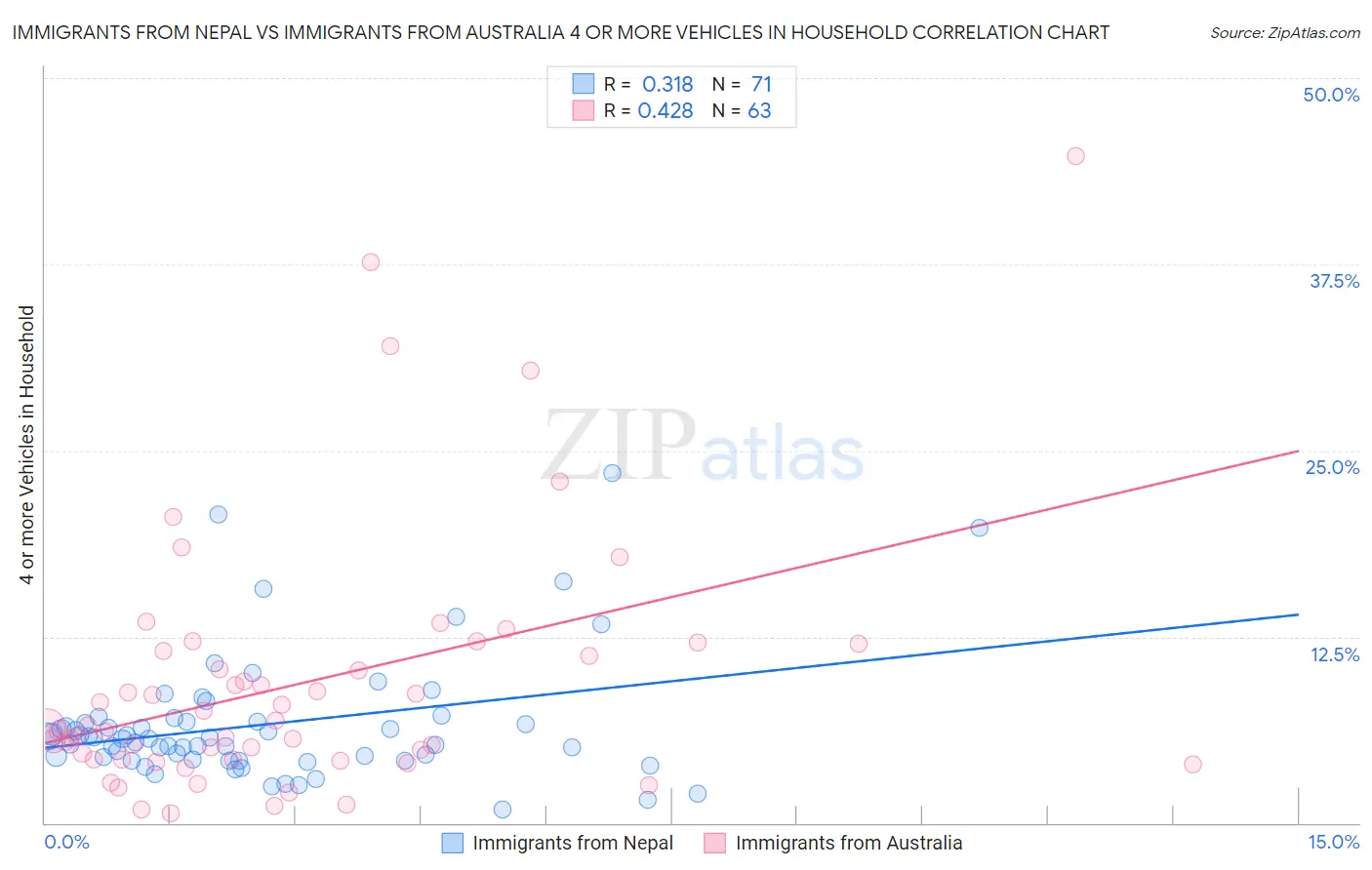 Immigrants from Nepal vs Immigrants from Australia 4 or more Vehicles in Household