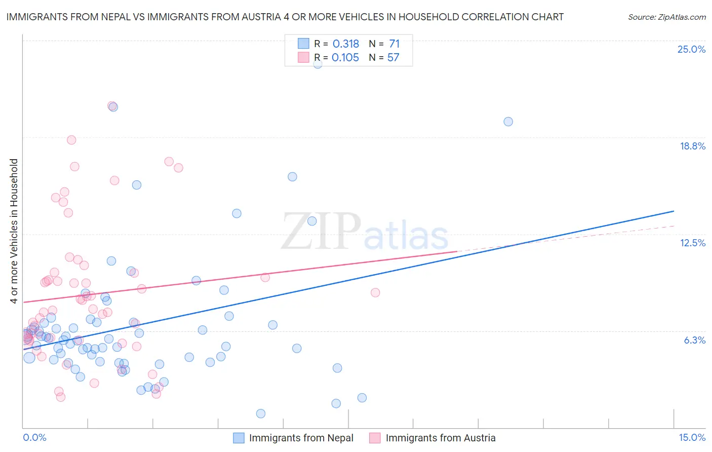 Immigrants from Nepal vs Immigrants from Austria 4 or more Vehicles in Household