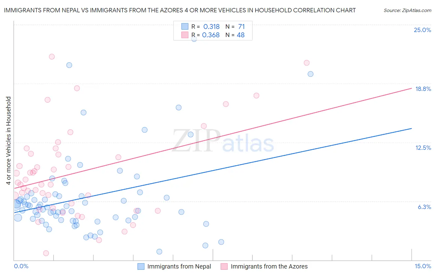 Immigrants from Nepal vs Immigrants from the Azores 4 or more Vehicles in Household