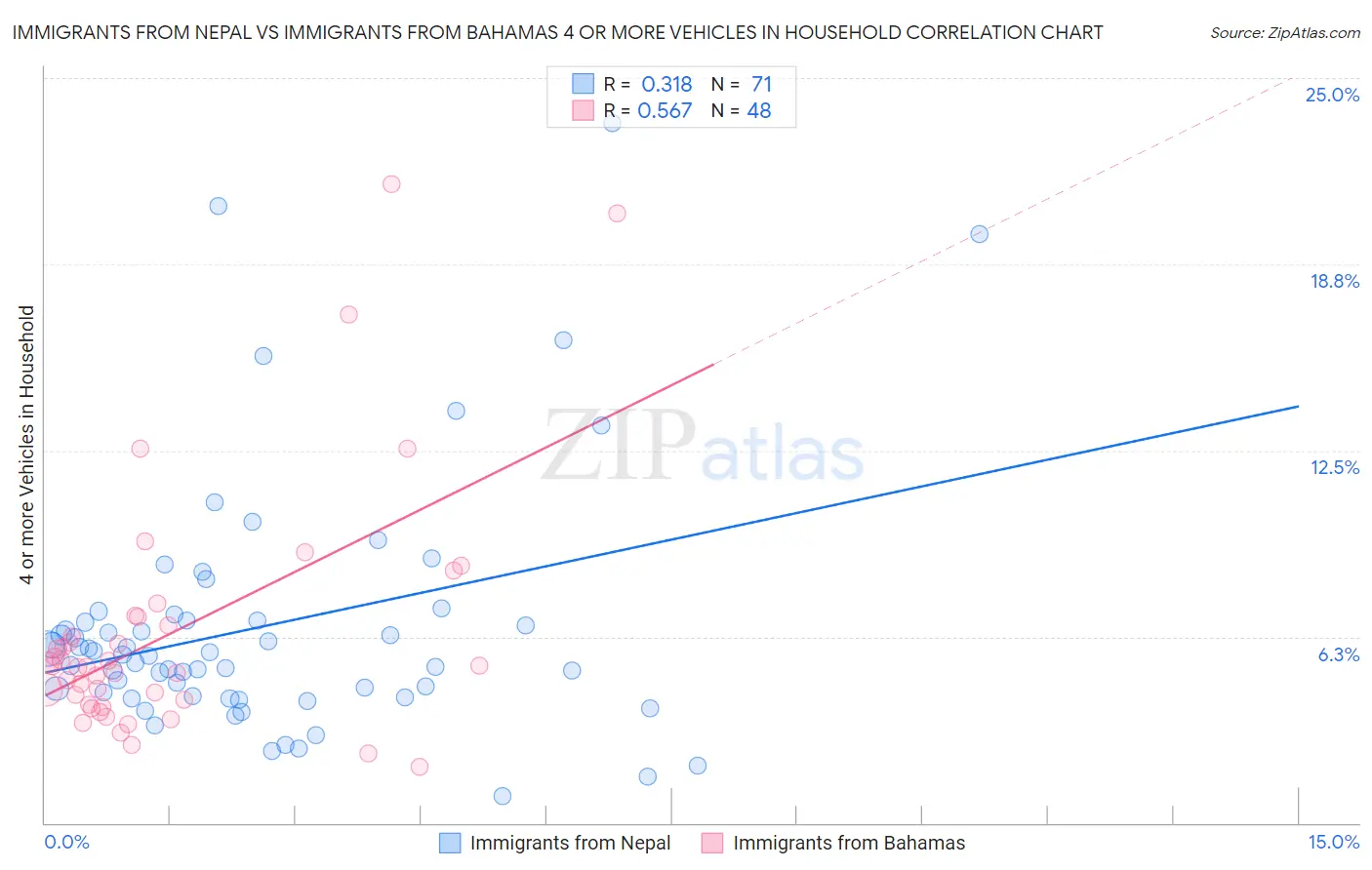 Immigrants from Nepal vs Immigrants from Bahamas 4 or more Vehicles in Household