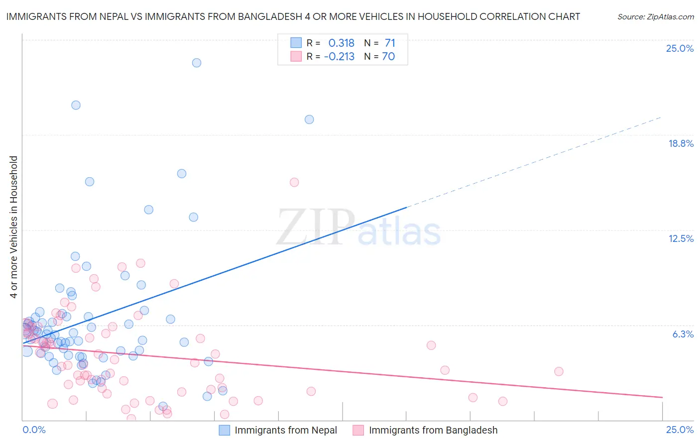 Immigrants from Nepal vs Immigrants from Bangladesh 4 or more Vehicles in Household