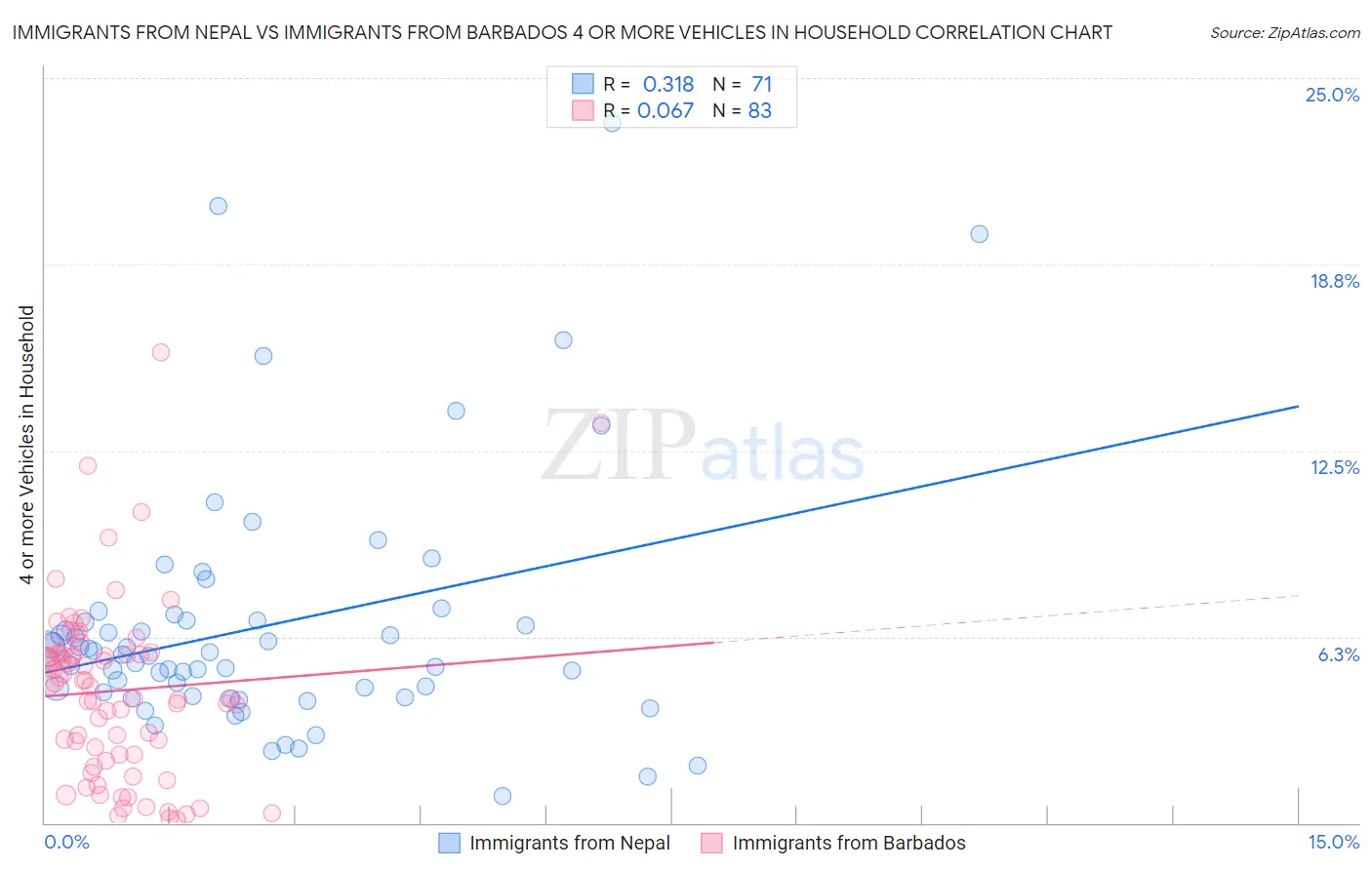 Immigrants from Nepal vs Immigrants from Barbados 4 or more Vehicles in Household