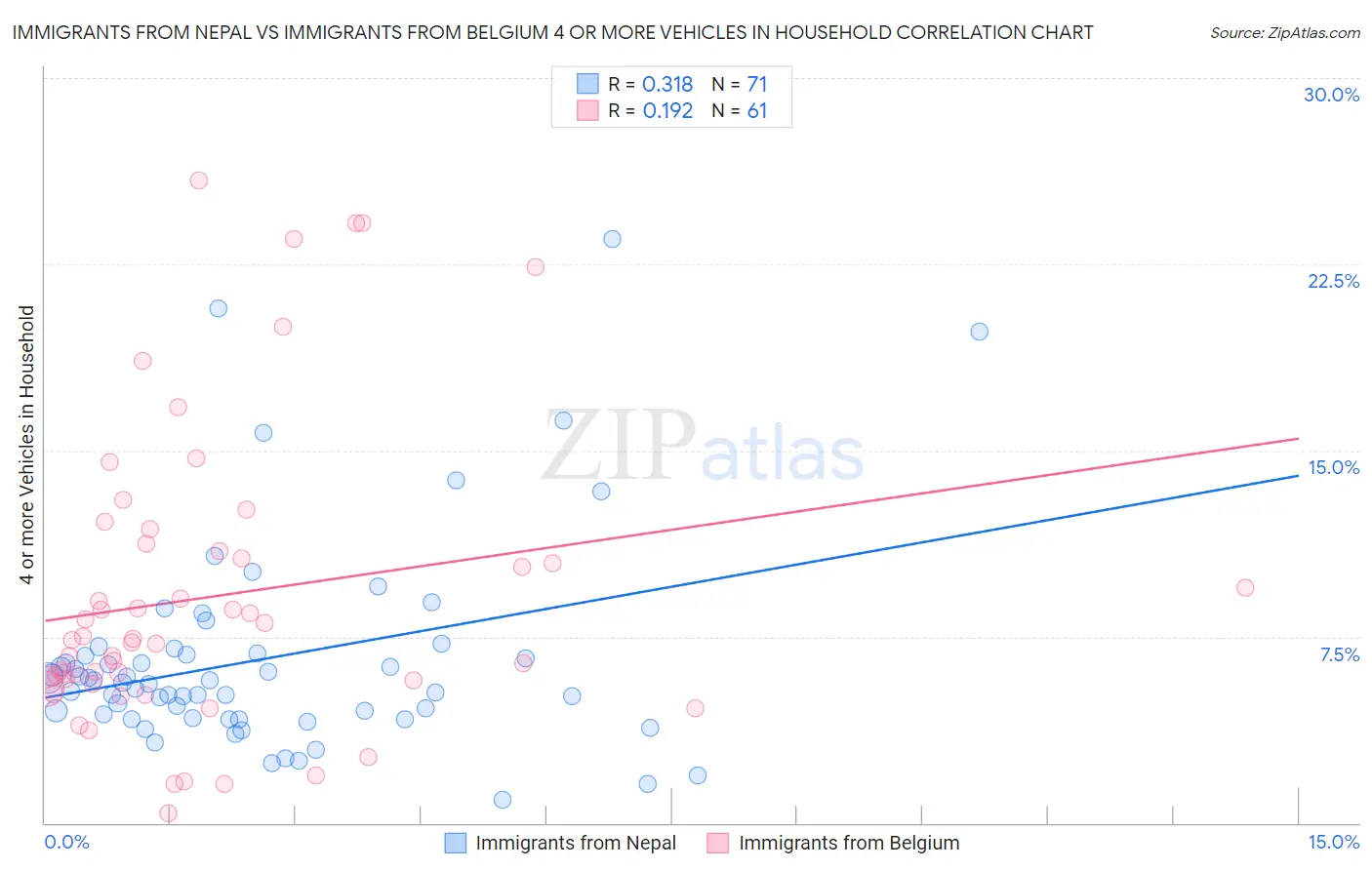 Immigrants from Nepal vs Immigrants from Belgium 4 or more Vehicles in Household