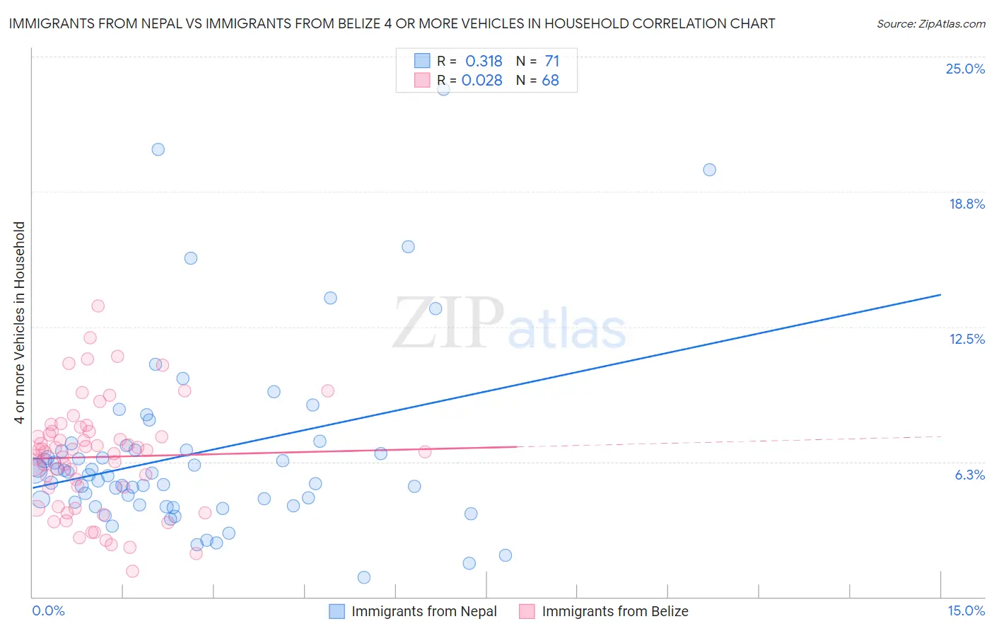 Immigrants from Nepal vs Immigrants from Belize 4 or more Vehicles in Household
