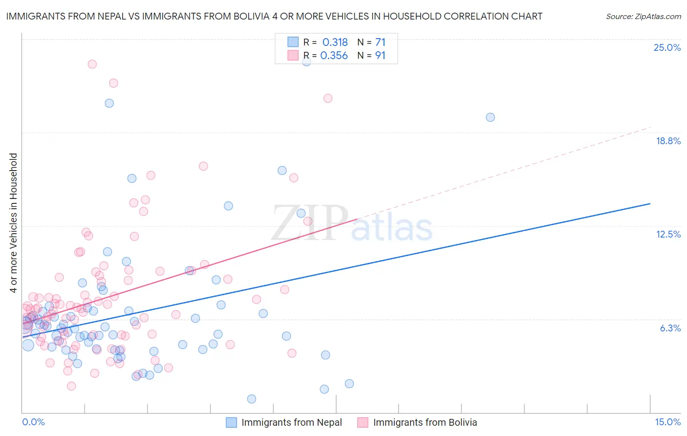 Immigrants from Nepal vs Immigrants from Bolivia 4 or more Vehicles in Household