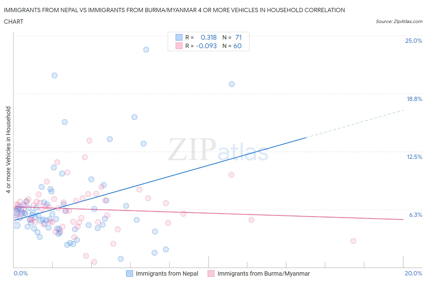 Immigrants from Nepal vs Immigrants from Burma/Myanmar 4 or more Vehicles in Household