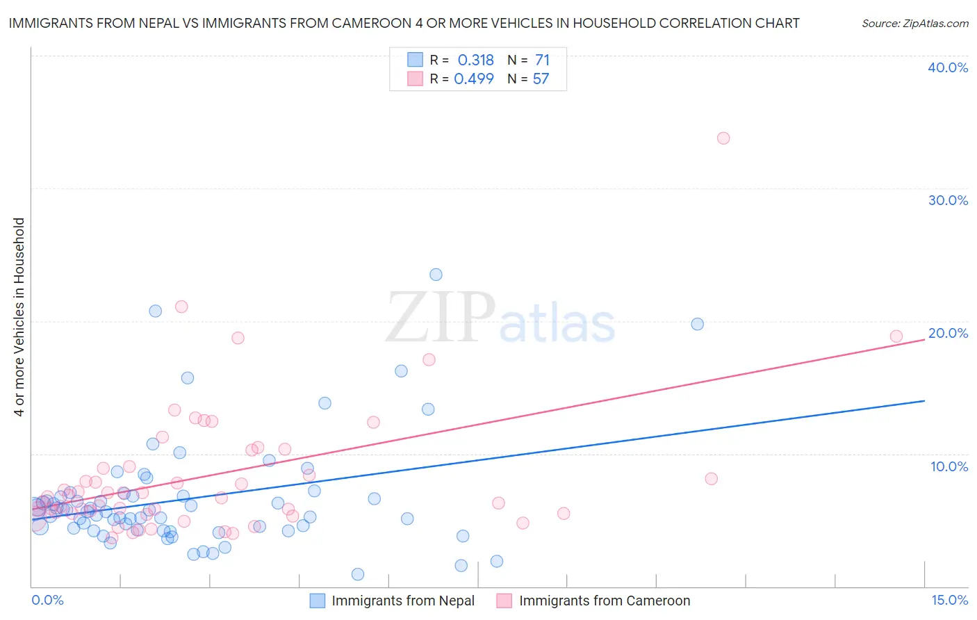 Immigrants from Nepal vs Immigrants from Cameroon 4 or more Vehicles in Household