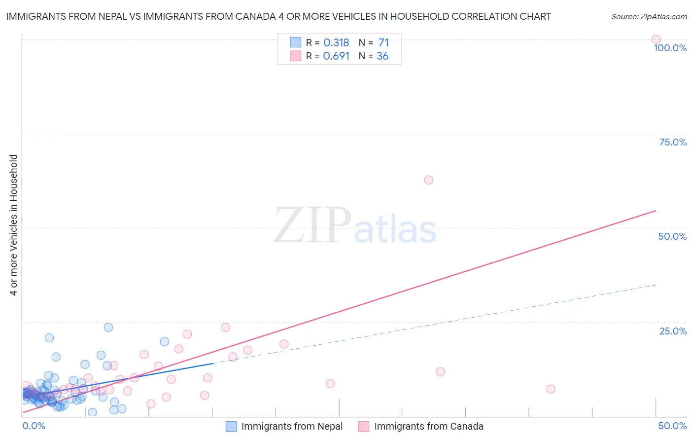 Immigrants from Nepal vs Immigrants from Canada 4 or more Vehicles in Household