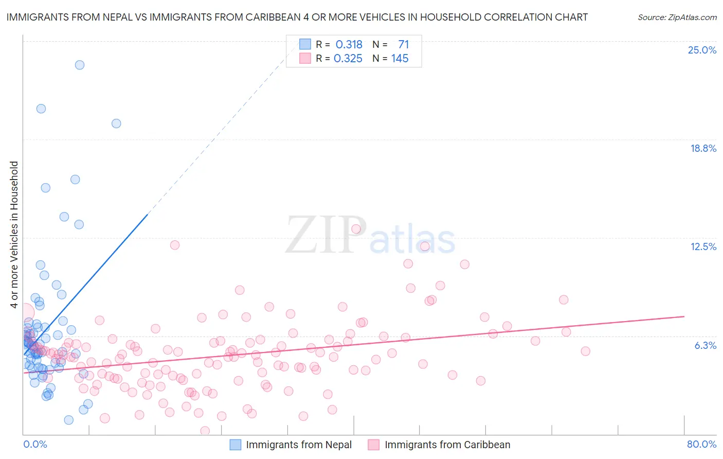 Immigrants from Nepal vs Immigrants from Caribbean 4 or more Vehicles in Household