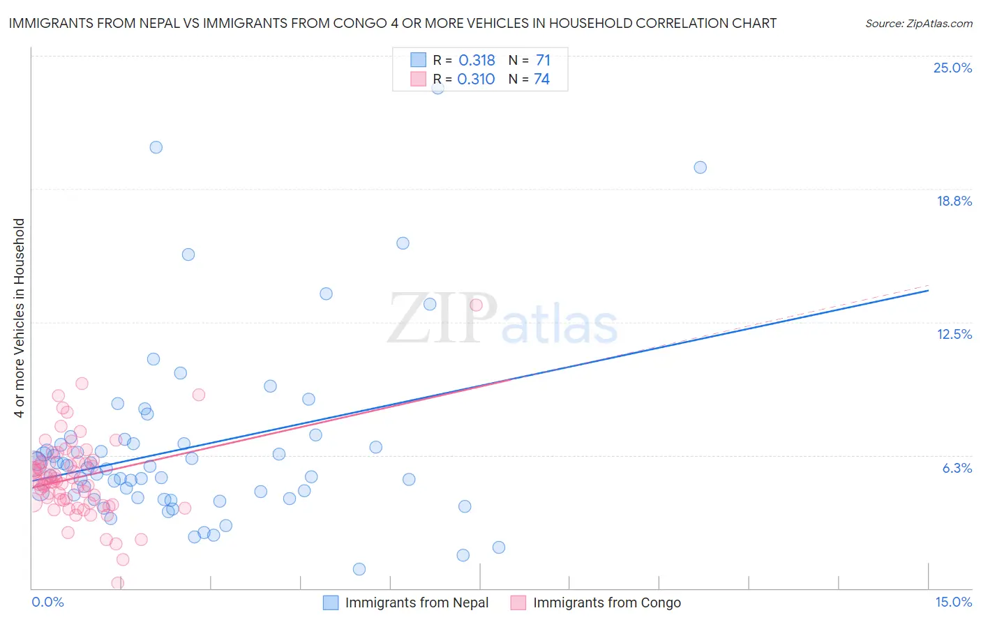 Immigrants from Nepal vs Immigrants from Congo 4 or more Vehicles in Household
