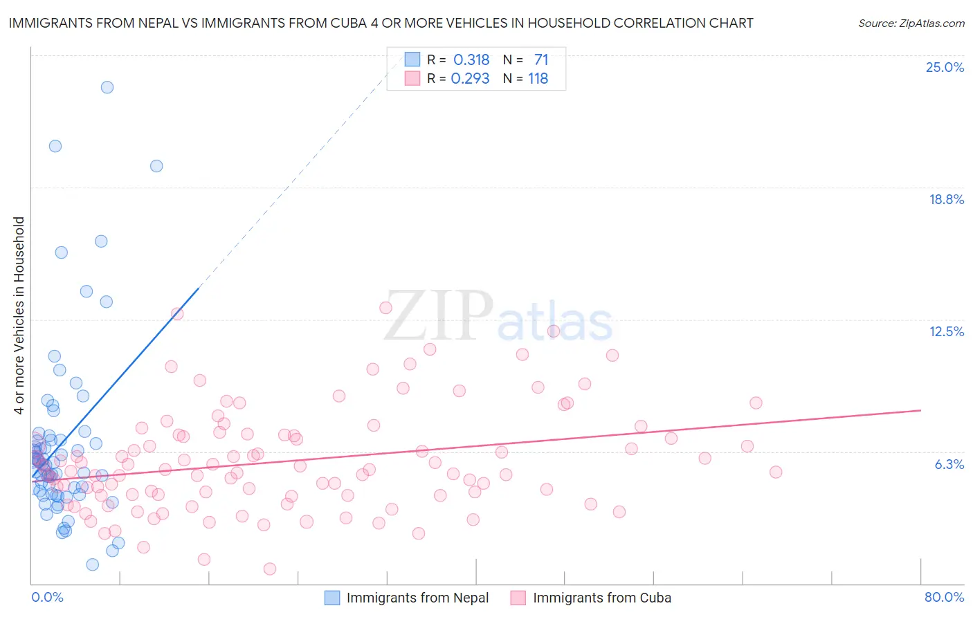 Immigrants from Nepal vs Immigrants from Cuba 4 or more Vehicles in Household