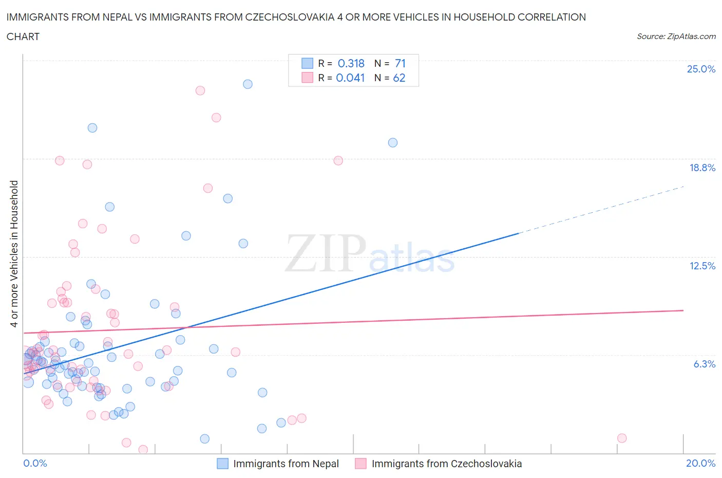 Immigrants from Nepal vs Immigrants from Czechoslovakia 4 or more Vehicles in Household