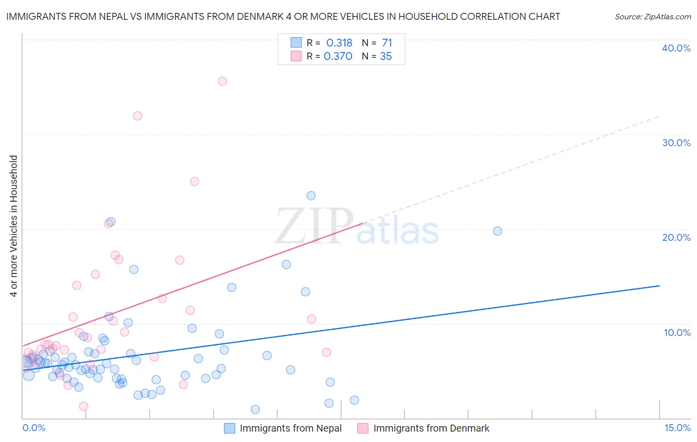 Immigrants from Nepal vs Immigrants from Denmark 4 or more Vehicles in Household