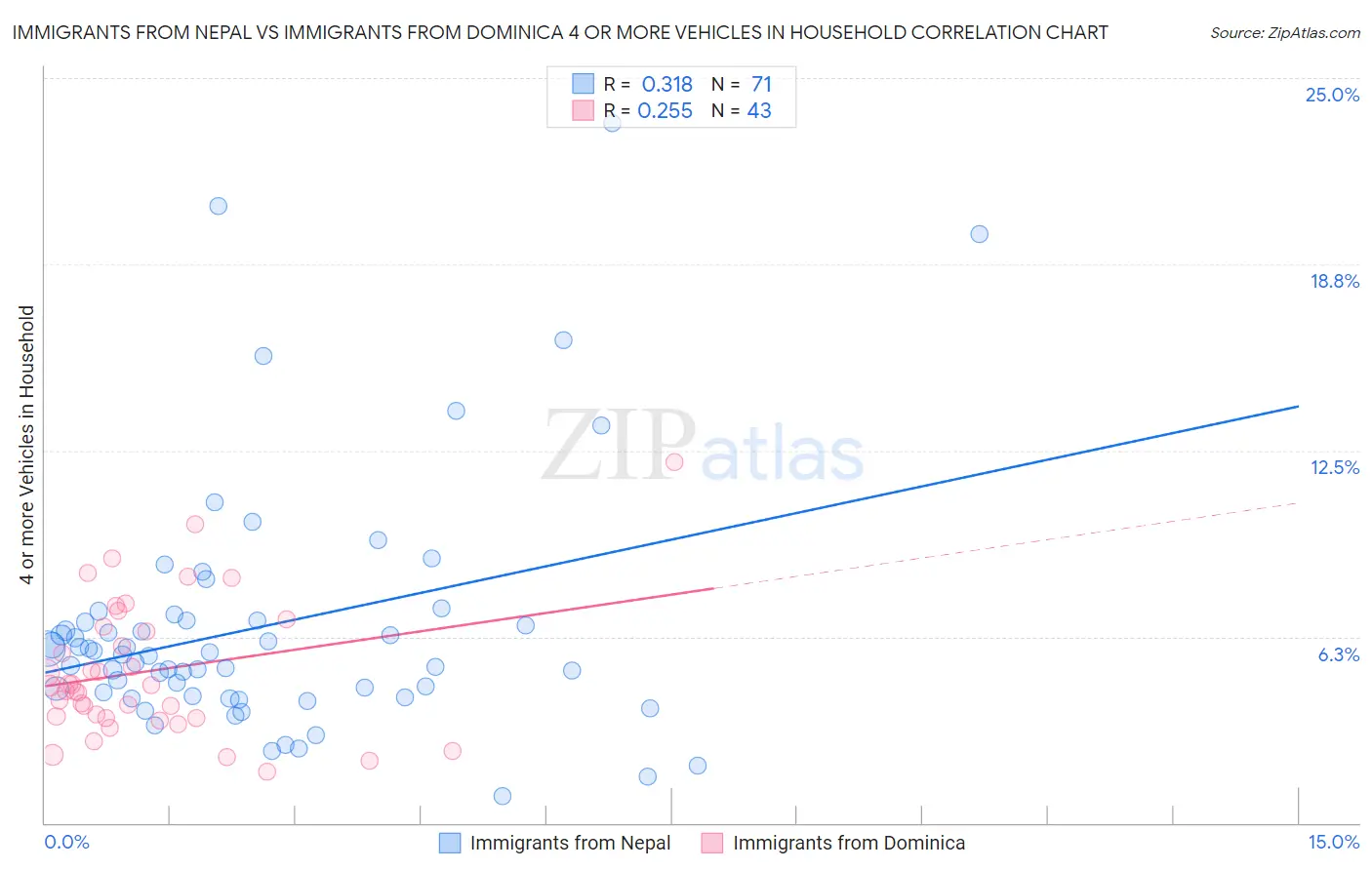 Immigrants from Nepal vs Immigrants from Dominica 4 or more Vehicles in Household